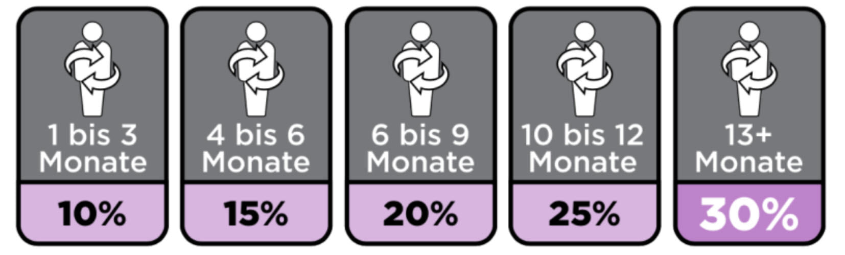 doTERRA Treueprogramm Prozentpunkte
