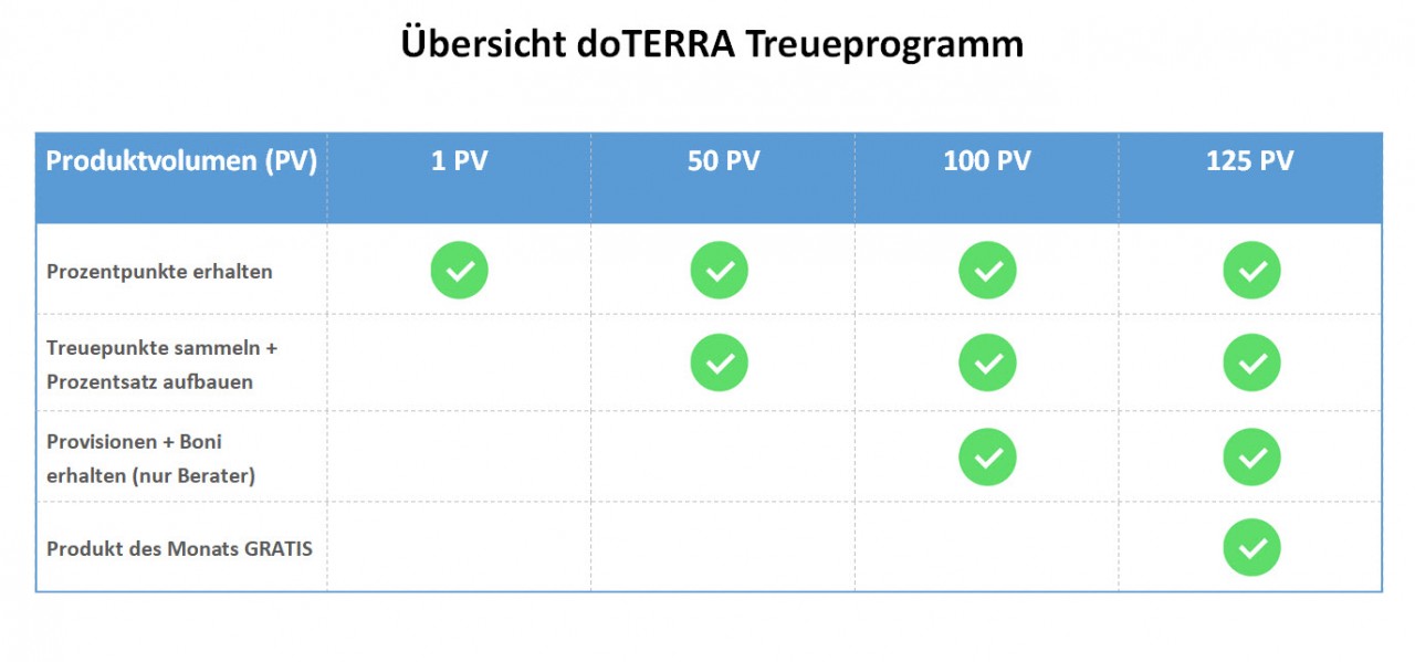 doTERRA Treueprogramm Übersicht Grafik